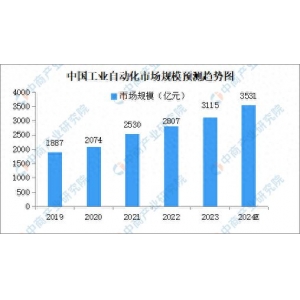 2024年中国产业主动化市场开展示状及将来开展南宫·NG28远景