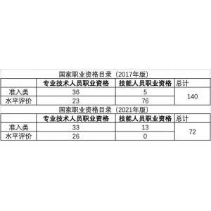 南宫·NG28下载新版《国度职业资历目次