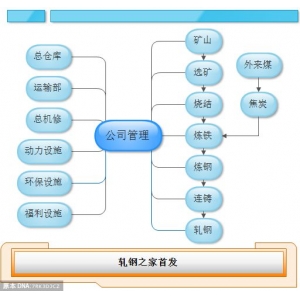 南宫·NG28注册思想导图学钢铁01-简明钢铁消费大流程