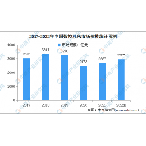 南宫·NG28官网2022年中国数控机床行业市场近况及开展远景猜测阐发（图）