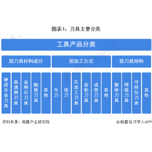 南宫·NG28网址预感2022：《2022年中国刀具制作行业全景图谱》(附市场范