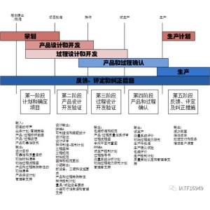 南宫·NG28下载APQP五个阶段流程图示例