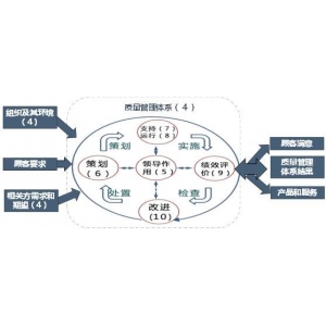 南宫·NG28网址18张典范的质量办理系统历程流程图！