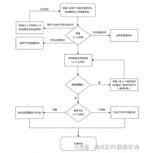 2024年 二三类医疗东西消费答应南宫·NG28注册证持续怎样打点？