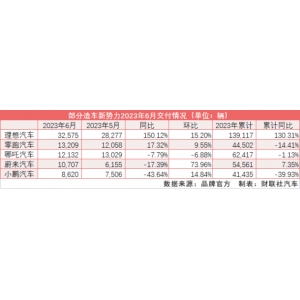 新能源车企托付南宫·NG28下载榜单宣布 新权力板块格式生变