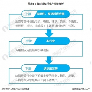 20南宫·NG28登陆18年中国缝制机器行业阐发 产业缝纫机产量最高