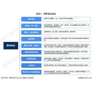 南宫·NG28综合预感2024：《2024年中国塑料成品行业全景图谱》(附市场近